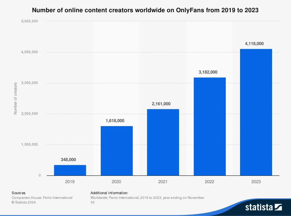 Key OnlyFans Statistics You Need to Know This Year | SecretFans